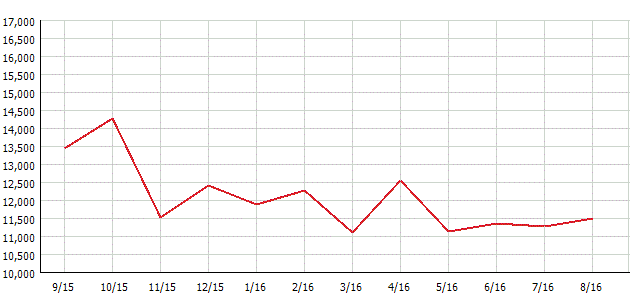 Average Price Per Sq/Ft